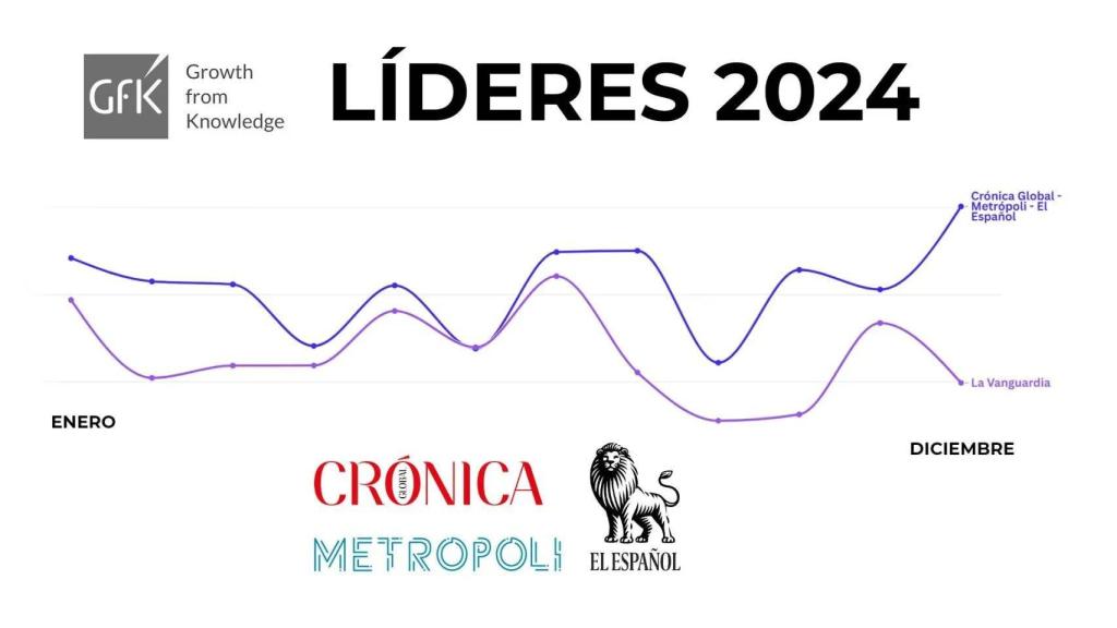 Gráfico con la evolución de la audiencia en 2024 de Metrópoli, Crónica Global y El Español