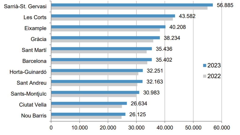 Gráfico con los salarios medios de los distritos de Barcelona del año 2023