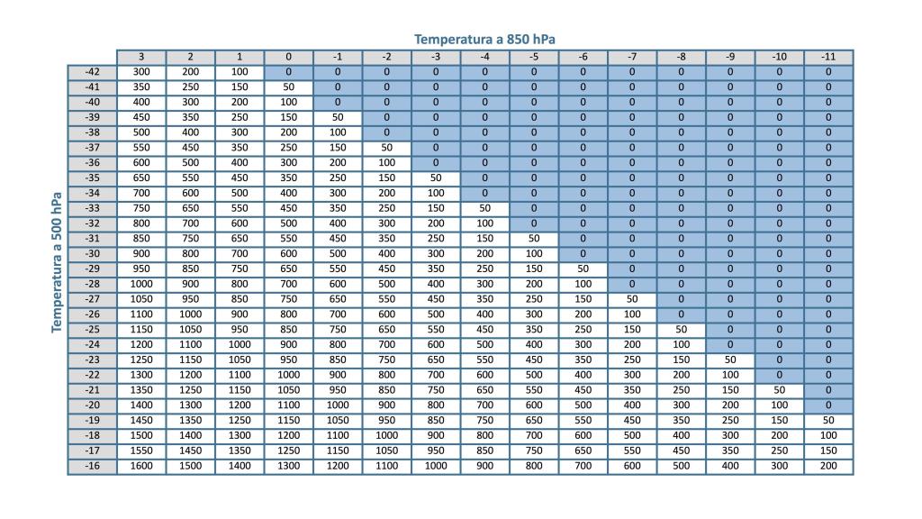 Tabla para averiguar la cota de nieve a partir de la temperatura a 500 y 850 hPa