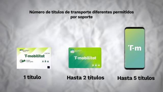 Así quedan las cargas disponibles para la T-Mobilitat según el soporte