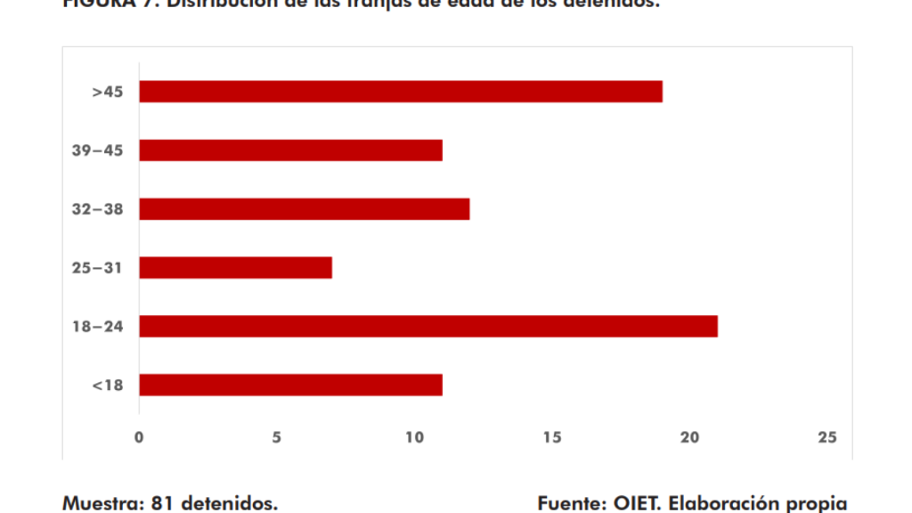 Distribución de las franjas de edad de los detenidos