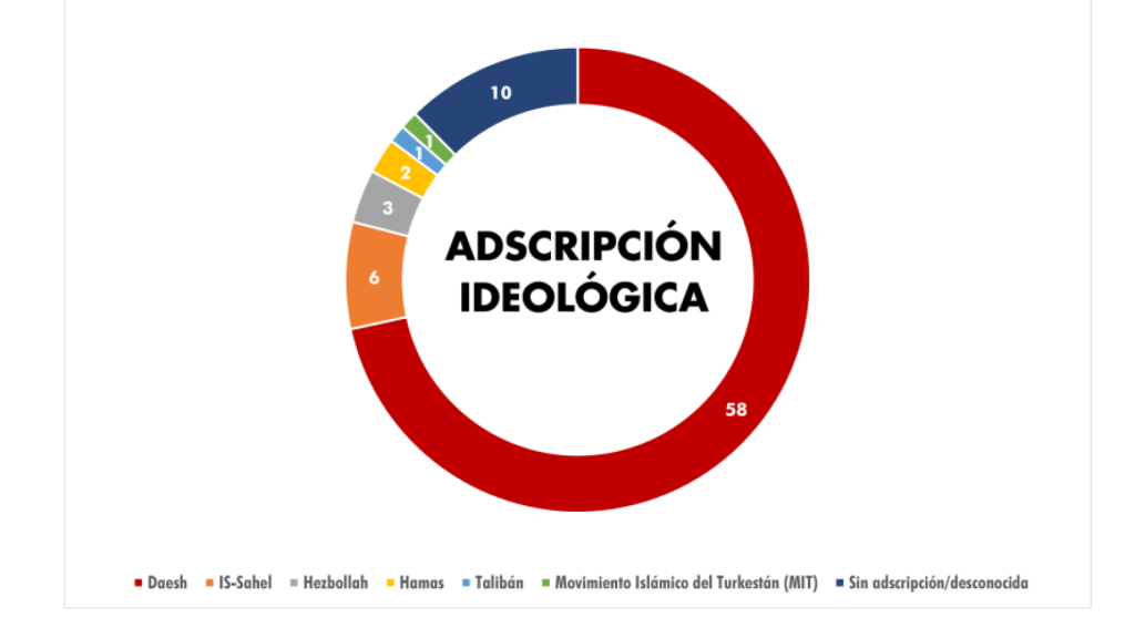 Adscripción ideológica de los detenidos