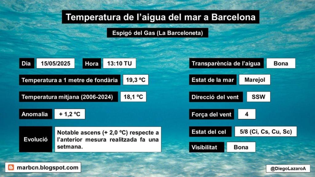 Situació actual de la temperatura de l'aigua del mar davant de Barcelona