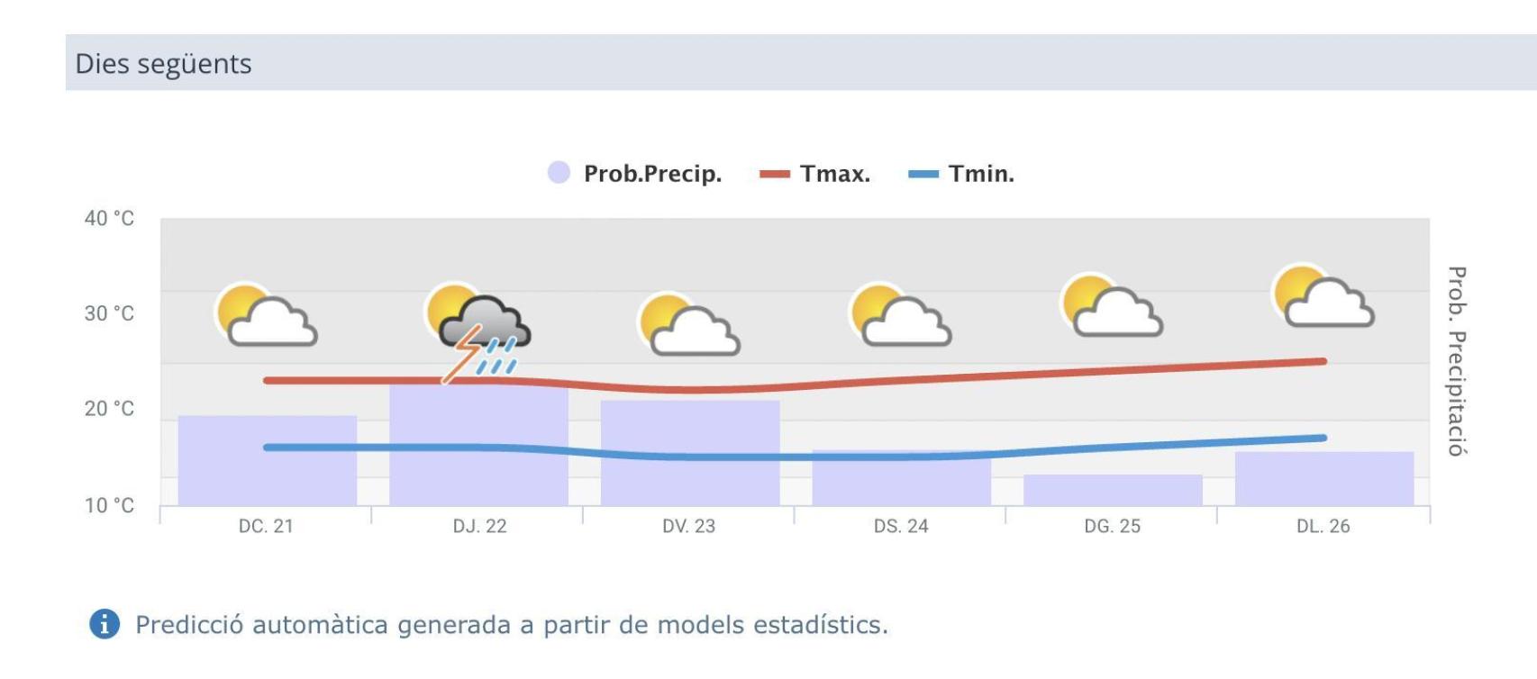 Predicción de lluvias del Meteocat para la semana que viene en Barcelona