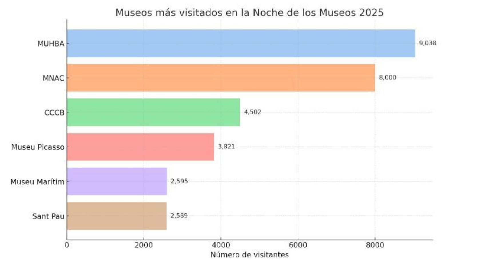 Gráfico que muestra los museos más visitados de la Noche de los Museos