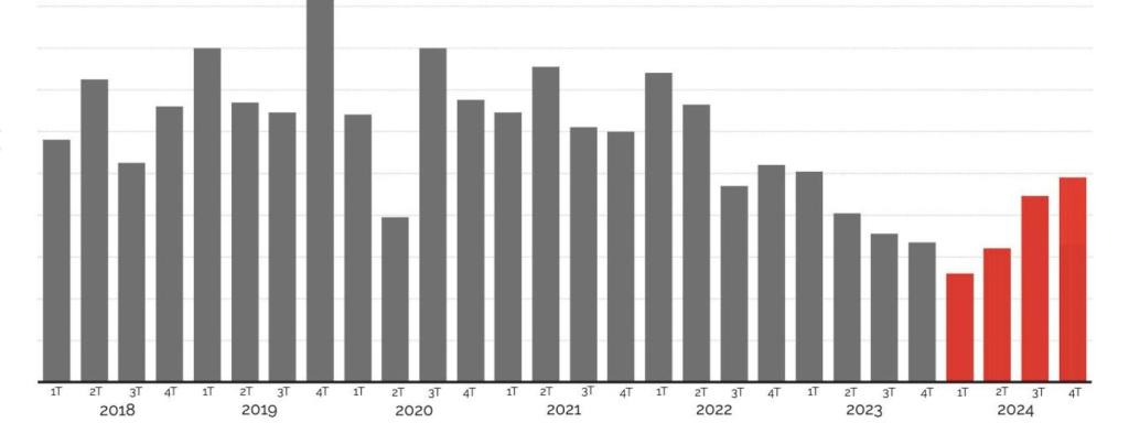 Evolución de la oferta de alquiler en Sant Cugat