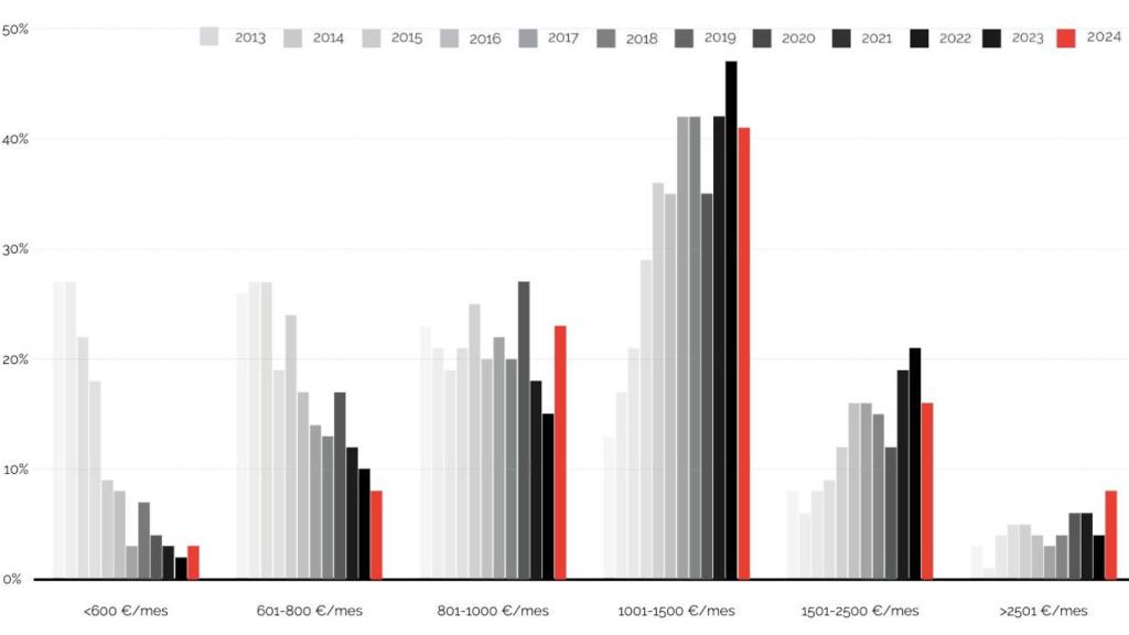 Evolución del reparto de los contratos de alquiler de Sant Cugat del Vallès por rangos de renta absoluta