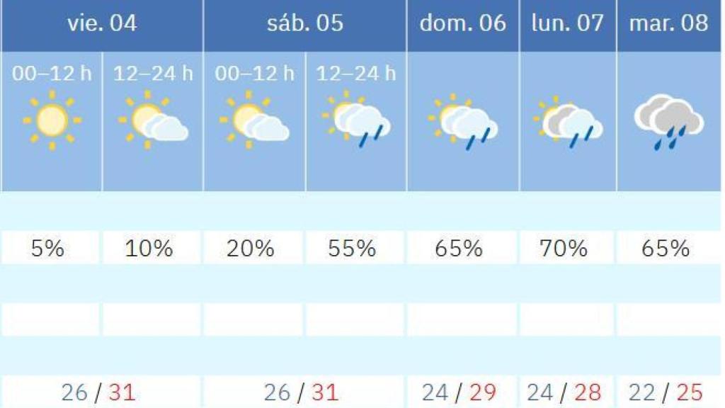 Predicción de la AEMET del 4 al 8 de julio