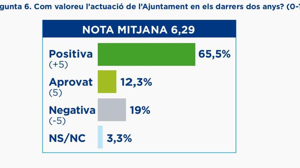 Gráfico que muestra la nota media obtenida en el barómetro