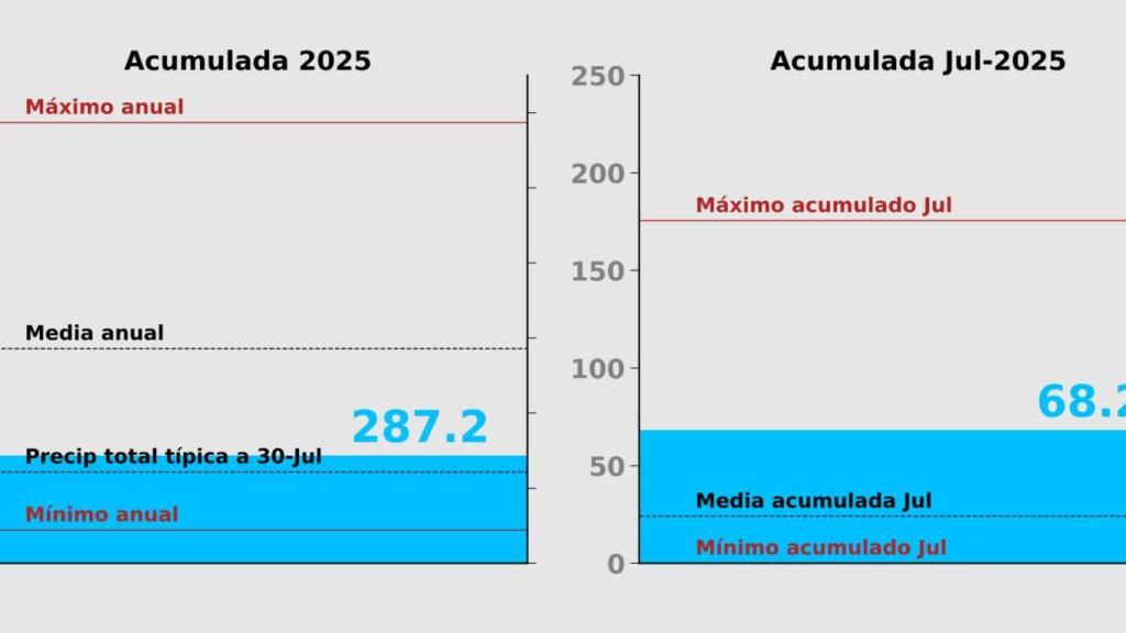 Anomalías de acumulación de este año y este mes