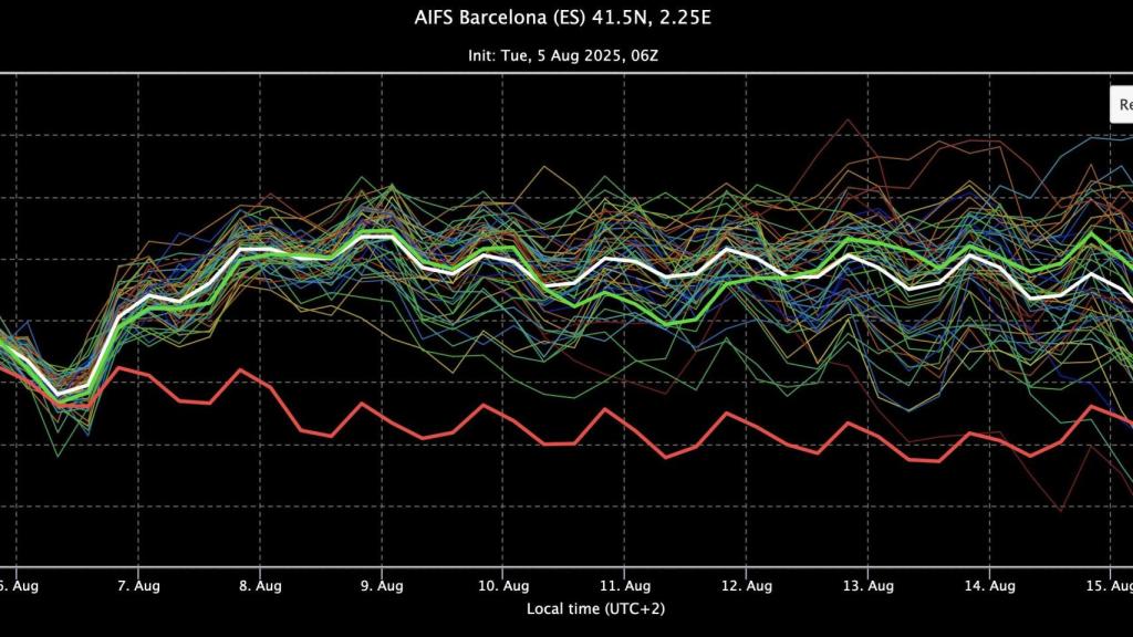 Meteograma con las temperaturas en Barcelona (la línea blanca hace referencia a la media climática)